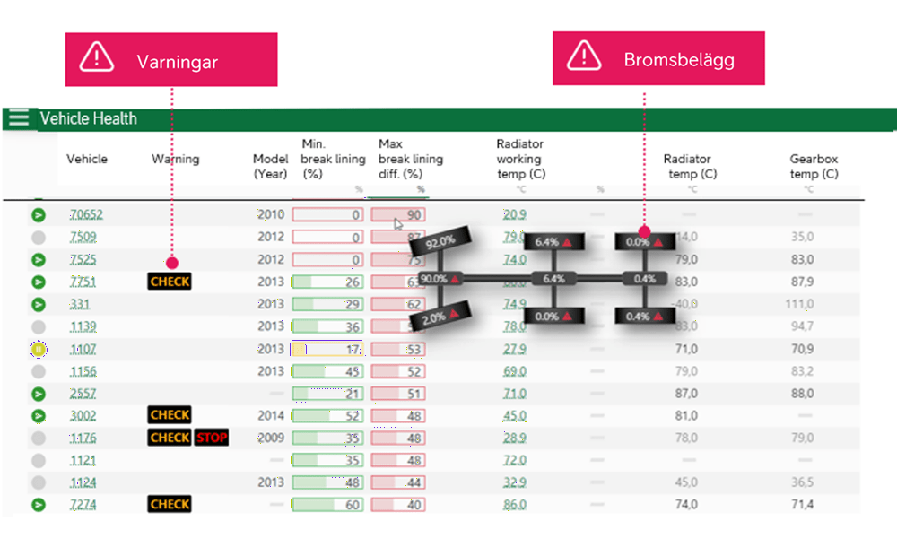 Bildtext: Bilden nedan visar ett exempel på hur information från fordonsflottan kan samlas in och visualiseras. Administratörens gränssnitt innehåller en förteckning över verksamhetens fordon och vilken data som finns tillgänglig. 